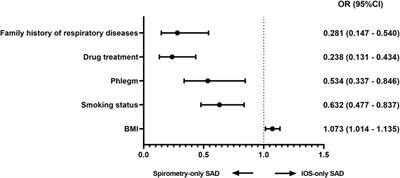 Corrigendum: Discordant spirometry and impulse oscillometry assessments in the diagnosis of small airway dysfunction